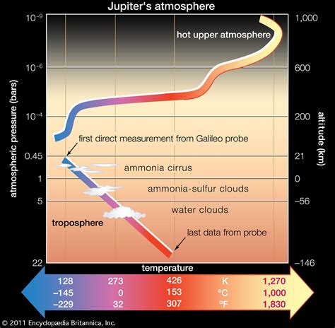 Jupiter Temperature Pressure Gas Giant Britannica