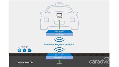 Wireless Electric Car Charging Explained How It Works And Why Its The