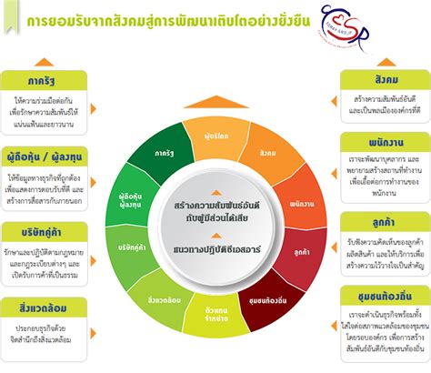 แนวทางปฏิบัติเพื่อซีเอสอาร์ 8 ประการ ซีเอสอาร์ในประเทศไทย Toray