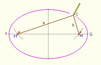 Now draw the ellipse with string being taut and giving the pencil a whole 360 degree rotation. How to construct (draw) an ellipse - Math Open Reference