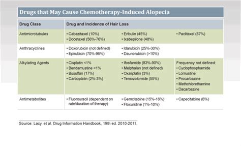 Hair loss or thinning is a common side effect of some cancer treatments. Chemotherapy Induced Alopecia (CIA)
