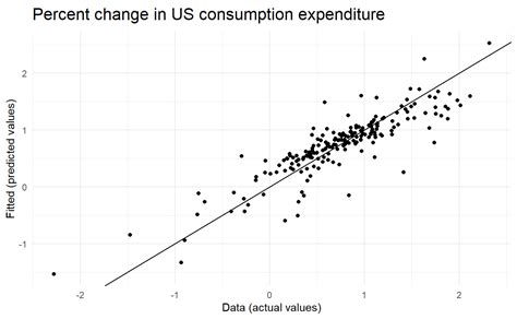 Chapter 7 Time Series Regression Models Notes For Forecasting