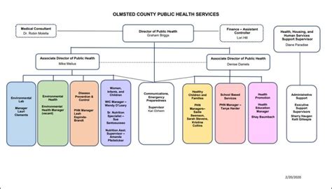 Public Health Olmsted County Mn
