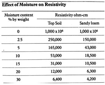 Soil Resistivity Corrosion Chart