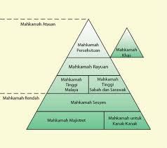 Cuma badankehakiman sahaja yang dilihat bebas daripada pertindihan kuasa badan yang berlainan. PENGASINGAN KUASA ( LEGISLATIF, EKSEKUTIF, JUDISIARI ...