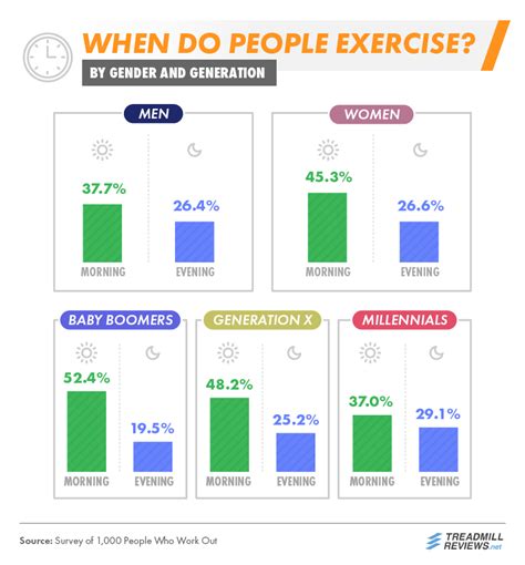 When To Workout Morning Or Evening Off 60