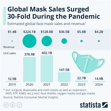 Chart Global Mask Sales Surged 30 Fold During The Pandemic Statista