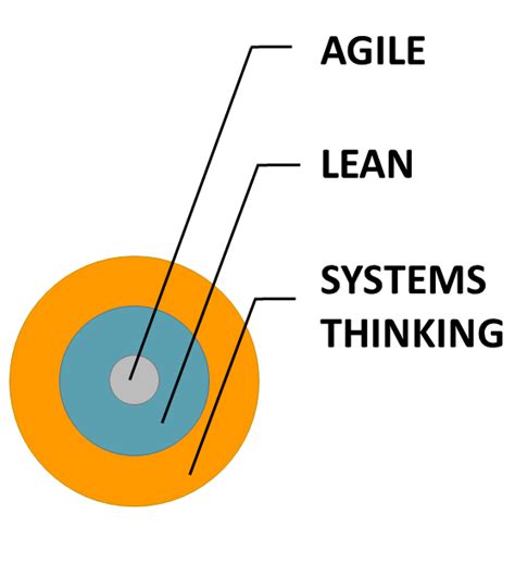 What Is The Relationship Between Systems Thinking Lean And Agile Hi