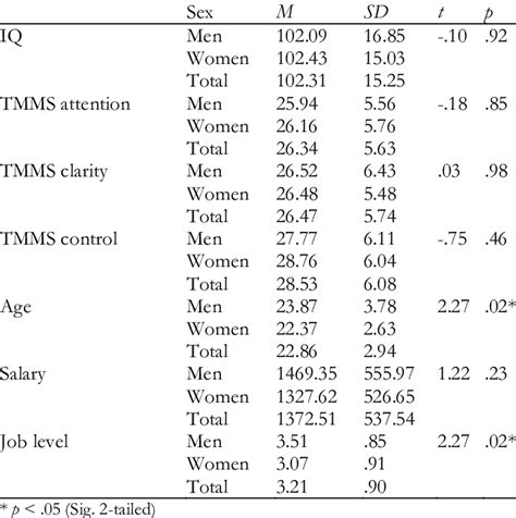 Descriptive Statistics And Mean Differences By Sex Download Scientific Diagram