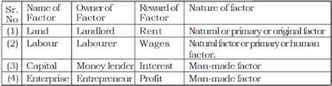 4 Factors Of Production Land Labour Capital And Enterprise