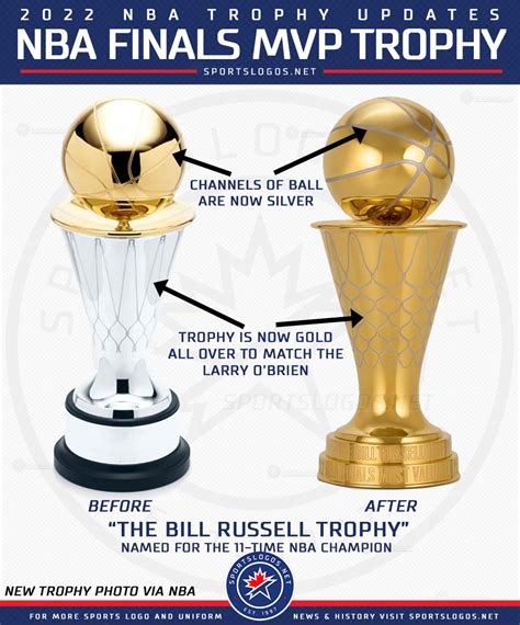 NBA Releases Redesigned Playoff Trophies Introduces Two New Awards SportsLogos Net News