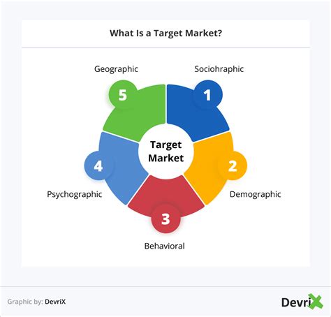 The Complete Guide To Finding Your Target Market Infographic Devrix