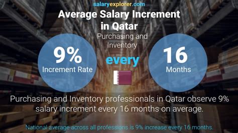 Purchasing And Inventory Average Salaries In Qatar 2023 The Complete
