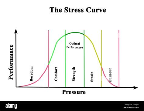 Stress Curve Performance And Pressure Stock Photo Alamy