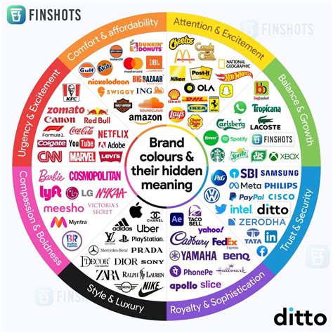 Brand Colours And Their Hidden Meanings Finbrainy