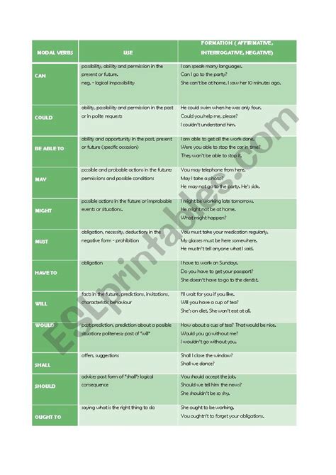 Likelihood, ability, permission, request, capacity, suggestions, order, obligation, or advice. Modals Chart - ESL worksheet by acia27