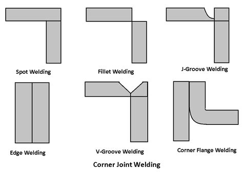 Types Of Welding Joints