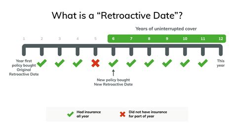 What Is A Retroactive Date
