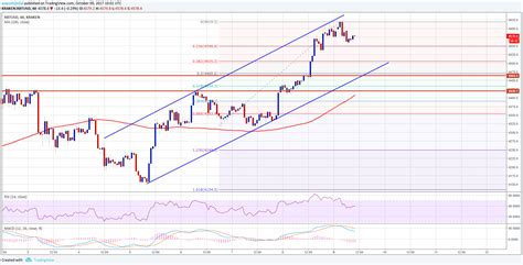 In the case of the fair value chart, we are detrending the depicted variables with respect to the price. Bitcoin Price Analysis: BTC/USD Eyeing New Weekly High ...