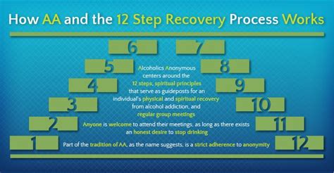 How Aa And The 12 Step Recovery Process Works 12 Steps Recovery