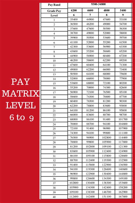 Th Cpc Pay Matrix Table Level To Latest Th Pay Commission News