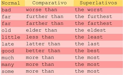 Adjetivos Irregulares Comparativos Y Superlativos Adjetivos Ingles Comparativos En Ingles
