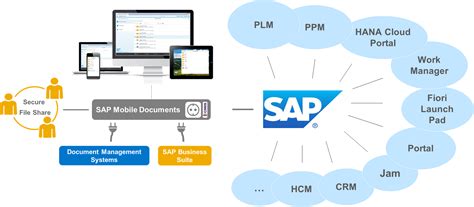 Sap Mobile Documents Integrates With Sap Enterprise Portal And Fiori
