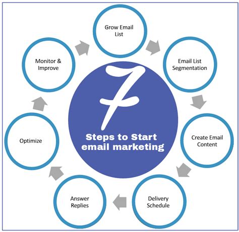 Steps To Start Email Marketing Strategy Taposbd