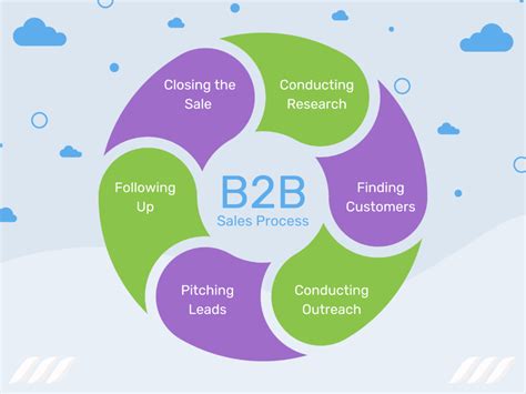 B2b Sales Essential Strategies To Grow Your Business Dripify