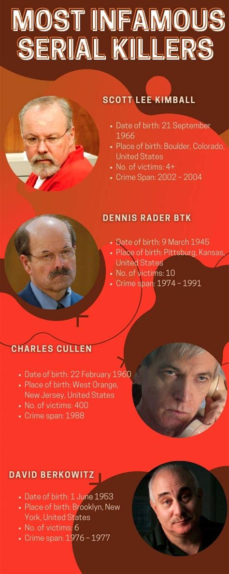 What Serial Killers Are Still Alive 10 Of The Most Infamous And Where