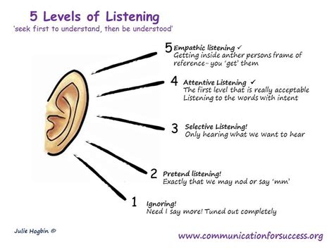 5 Levels Of Listening And Only 2 Of The 5 Are Acceptable To Build