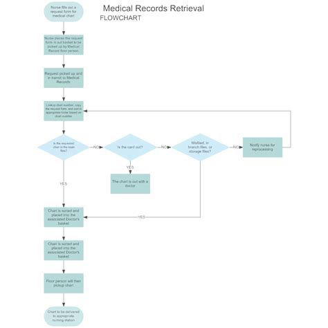 Medical Records Retrieval Flowchart