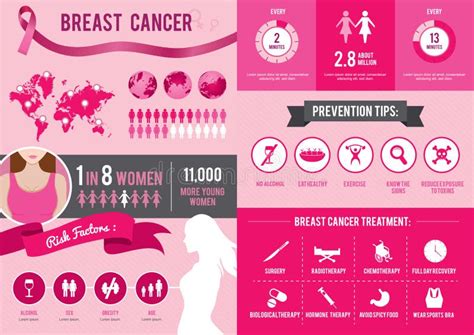 Infographic Of Breast Cancer Awareness Stage Symptoms Risk Factors