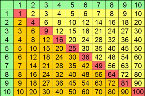 Einmaleins 1x1 üben ein kleiner Test Plakos Akademie