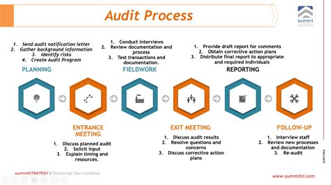 The Internal Audit Process Overview Summit Consulting Ltd