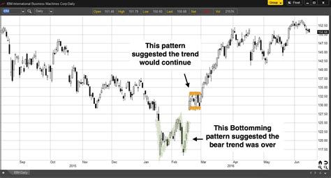 The Secret To Predicting Stock Market Prices With Chart Patterns