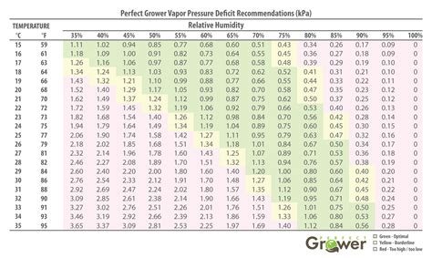 It is the experience of high altitude hikers that it takes. VPD Chart (Vapor Pressure Deficit) - Perfect Grower ...