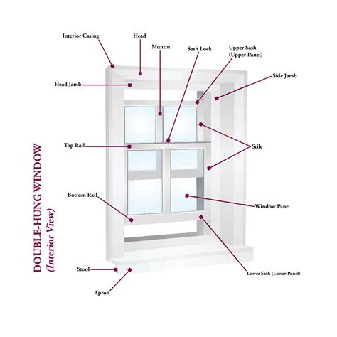 Anatomy Of A Window