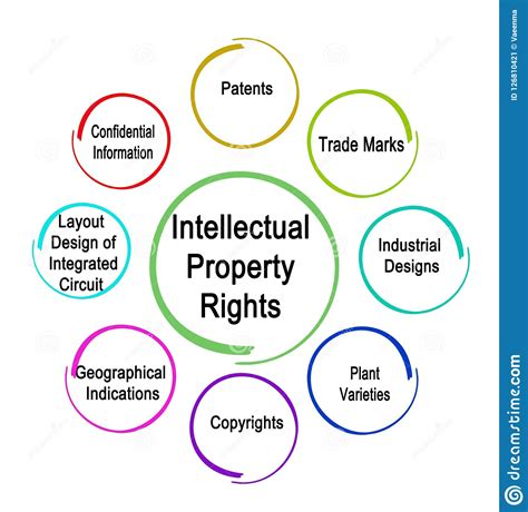 Intellectual property is an umbrella term for a set of intangible assets or assets that are not physical in nature. Types Of Intellectual Property Stock Illustration ...