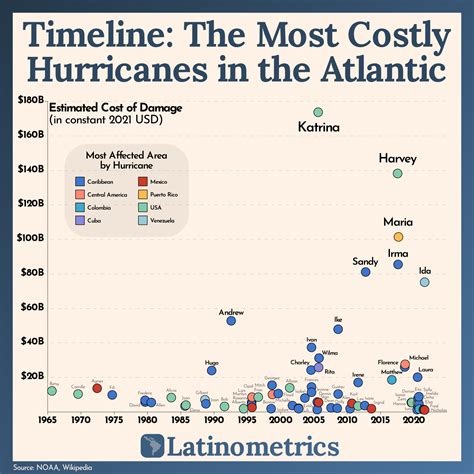 Oc The Most Expensive Hurricanes In The Atlantic And The Most