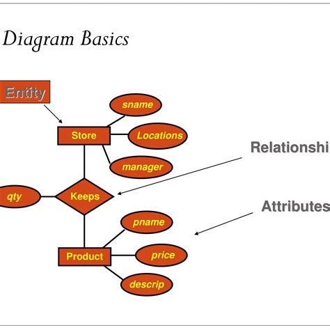 Ppt Database Design Conceptual Model And Er Diagramming Powerpoint