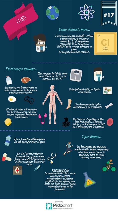 Química Para La Vida ¿sabes La Importancia Del Cloro En Nuestro Organismo