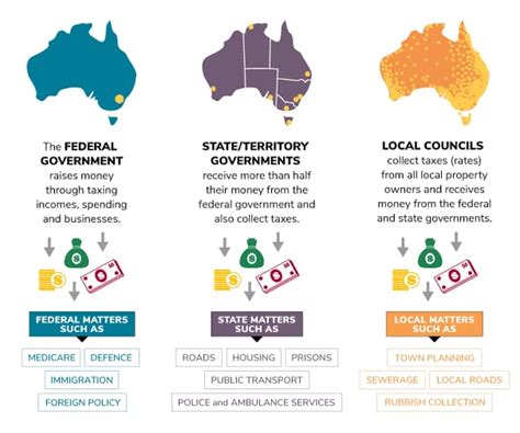 Government Structure In Australia