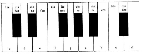 Bilder finden, die zum begriff klaviertastatur passen. abiunity - Kirchentonarten - Genereller Überblick