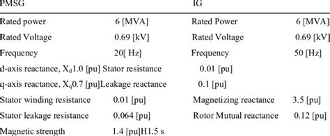 Generator Parameters Download Table