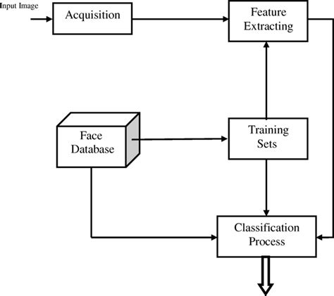 Block Diagram Of Face Recognition Model Download Scientific Diagram