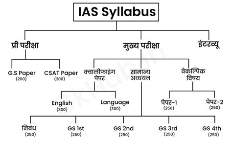 Upsc Syllabus In Hindi Pdf Gk Hub