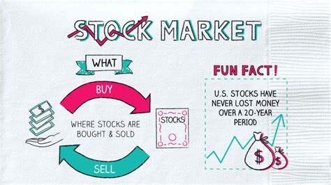 Stock Market For Dummies All You Need To Know From Napkin Finance