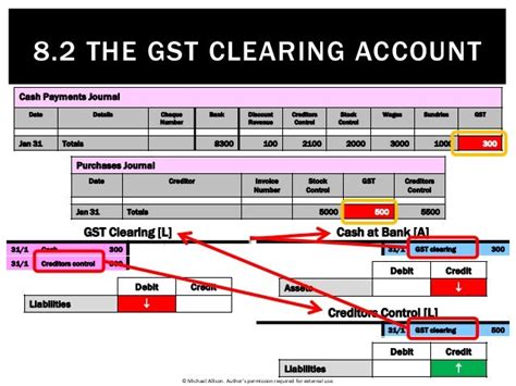 82 The Gst Clearing Account