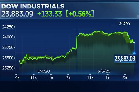 Stock Market Today Stocks Rise For A Second Day With Dow Up 100 Points